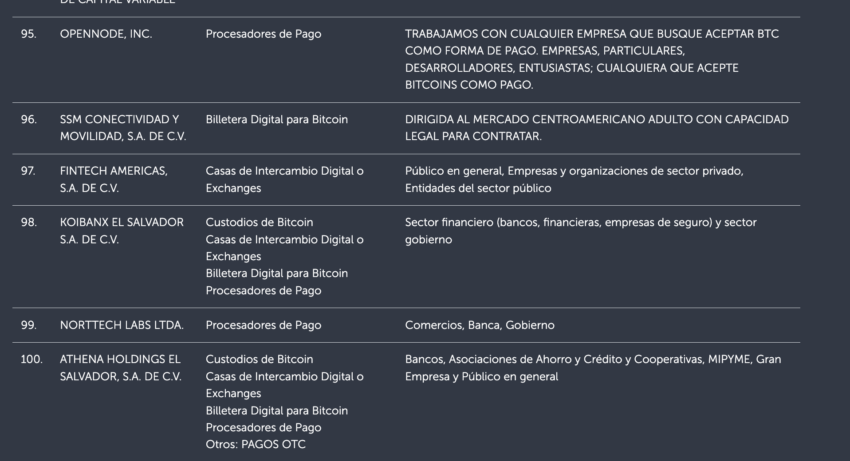 El banco Central de El Salvador ya tiene 100 proveedores Bitcoin, como Athena y Koibanx. 